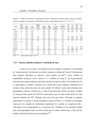 80

                Capítulo 5 - Resultados e discussão



Tabela 8 – Código das amostras e concentração de Nd2O3, coeficiente de absorção óptica, índice de refração,
(dS/dT)I, densidade, calor específico, difusividade térmica, condutividade térmica, Tg, Tx, Tx-Tg e Tp.

                Nd2O3      Ae                  (dS/dT)I         ρ        Cp           D              K       Tg     Tx    Tx-Tg    Tp
                                      n
 Amostra        (% em    (cm -1)
                                   (±0,006)
                                              (.10-6 K-1)   (g/ cm3)   (J/gK)    (.10-3 cm2/s)   (mW/cmK)   (ºC)   (ºC)    (ºC)   (ºC)
                massa)   (±0,05)                (±0,5)      (+0,01)    (±0,02)      (±0,05)        (±0,8)   (±5)   (±5)   (±10)   (±5)
1-CAS             0       0,10      1,615       16,2         2,87       0,83      5,5 (±0,3)      13 (±1)   790    1030   240     1070
1-CAS(0.5)       0,5      0,23      1,622         -          2,88       0,81        5,84           13,6     790    1025   235     1090
1-CAS(1)          1       0,46      1,624         -          2,89       0,81        5,79           13,5       -      -      -       -
1-CAS(2)          2       0,82      1,634         -          2,92       0,81        5,76           13,6       -      -      -       -
1-CAS(3)          3       1,49      1,635       16,4         2,94       0,81        5,71           13,6     790    1020   230     1065
1-CAS(5)          5       2,35      1,659       16,4         2,98       0,80        5,67           13,5     790    1020   230     1065
2-CAS             0       0,05      1,609       16,4         2,89       0,82      5,5 (±0,3)      13 (±1)   795    1010   215     1035
2-CAS(0.5)       0,5      0,23      1,621         -          2,89       0,81        5,83           13,6       -      -      -       -
2-CAS(1)          1       0,46      1,616         -          2,91       0,82        5,76           13,7       -      -      -       -
2-CAS(2)          2       0,87      1,638         -          2,93       0,81        5,69           13,5       -      -      -       -
2-CAS(3)          3       1,35      1,651       16,5         2,95       0,81        5,64           13,5     795    1010   215     1040
2-CAS(5)          5       2,30      1,665       16,4         2,99       0,80        5,59           13,4     795    1000   205     1040
LSCAS             0         -        1,66       19,5         2,92       0,85         5,5           13,6     840    1058   217       -
SiO2*             0         -        1,47       11,7         2,20       0,74         8,5           13,8     1120   1215    95       -
Q-88 +            -         -        1,55        15          2,71       0,81        3,82            8,4       -      -      -       -
* Ref. [48] ,    +
                 Vidro Fosfato - Kigre – Ref [49]




 5.2.7 - Dureza, módulos elásticos e velocidade do som


                A dureza de um vidro é uma função da força de ligações individuais e da densidade
do “empacotamento” dos átomos na estrutura, enquanto o módulo de Young E é determinado
pelas ligações individuais no material e pela estrutura da rede[9]. Assim, medidas de
propriedades mecânicas, como a dureza H e o módulo de Young E, são frequentemente
utilizados para estudar mudanças estruturais em diversos tipos de vidros. Os resultados de H e
E, apresentados na Tabela 9, mostram que o Nd2O3 não causou mudanças significativas na
estrutura vítrea, dentro dos erros de nossa medida. Na Tabela 9, onde estão mostradas estas
propriedades, podemos verificar que os vidros CAS apresentam valores de dureza e módulo
de Young tão bons quanto do LSCAS e muito maiores que do vidro fosfato Q-88, um vidro
comercial dopado com Nd3+ utilizado como meio ativo para lasers. Utilizando as equações
apresentadas no capítulo 2, foram calculadas a razão de Poison ν, o módulo de elasticidade
transversal (G), modulo de elasticidade longitudinal (L), modulo de compressão (B), e
velocidade do som (longitudinal (VL), transversal (VS) e Media(Vm)). Os resultados obtidos
para estas propriedades estão em ótimo acordo com os valores obtidos para o vidro LSCAS,
medidos utilizando técnicas de pulso ultrasônico[34].
 