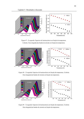 95

      Capítulo 5 - Resultados e discussão




                                                                                                                                    Área das Bandas de Emissão (u.a)
                                                                                                                                                                                 1.0                                                                                    1064nm
                                                                  0,5

                  300        2-CAS(0.5)                                                                                                                                          0.9




                                                                        Intensidade (u.a)
                  330                                             0,4
                  360
                  390                                             0,3
                  420
                                                                                                                                                                                 0.8
                  450                                             0,2
                  480
                                                                                                                                                                       0.32                                                                                               900nm
                  510
                                                                  0,1
                  540
                  570
                                                                0,0                                                                                                    0.30
                                                               300
                                                              330
                                                            360
                                                           390




                                                                    )
                                                                  (K
                                                         420
                                                                                                                                                                       0.28




                                                                ra
                                                        450




                                                              tu
                                                      480




                                                            ra
                                                     510




                                                          pe
                                                   540




                                                         m
                                                  570
                                                                                                                                                                                                                            300     350         400     450      500      550     600


                                                       Te
700   800       900         1000      1100

             Comprimento de Onda (nm)                                                                                                                                                                                                         Temperature (K)



               Figura 47 - À esquerda: Espectros de luminescência em função da temperatura.
                  À direita: Área integrada das bandas de emissão em função da temperatura.



                                                                                                                                                                                      1.00                                                       1-CAS(2)              1060nm
                      300            1-CAS(2)                                                                                                                                         0.95
                                                                                                                                                           Área da banda de emissão


                      330
                                                                                                                                                                                      0.90
                                                                                            Intensidade (u.a)




                      360
                      390                                                                                                                                                             0.85
                      420
                      450                                                                                                                                                             0.80
                      480                                                                                                                                                             0.75
                      510                                                                                                                                                             0.31
                      540
                                                                                                                                                                                      0.30
                                                                                                                                                                                                                                                                        900nm
                      570
                                                                          300                                                                                                         0.29
                                                                        330
                                                                      360
                                                                    390                                                                                                               0.28
                                                                                  )
                                                                                (K




                                                                  420
                                                                450                                                                                                                   0.27
                                                                       ra
                                                                     tu




                                                              480
                                                                  ra




                                                            510
                                                                                                                                                                                      0.26
                                                                pe




                                                          540
                                                        570
                                                               m




                                                                                                                                                                                                                             300        350     400     450      500     550     600
                                                            Te




700    800        900         1000       1100   1200
              Comprimento de Onda (nm)
                                                                                                                                                                                                                                              Temperatura (K)



        Figura 48 – À esquerda: Espectros de luminescência em função da temperatura. À direita:
                  Área integrada das bandas de emissão em função da temperatura.



                                                                                            0,6
                                                                                                                                                                                      Area das Bandas de Emissão (a.u.)




                                                                                                                                                                                                                          1.00
                      300          2-CAS(2)                                                                                                                                                                                                     2-CAS(2)                 1064nm
                                                                                                                Intensidade (u.a)




                                                                                            0,5                                                                                                                           0.95
                      330
                      360                                                                                                                                                                                                 0.90
                                                                                            0,4
                      390                                                                                                                                                                                                 0.85
                      420                                                                   0,3                                                                                                                           0.80
                      450
                                                                                                                                                                                                                          0.75
                      480                                                                   0,2
                      510                                                                                                                                                                                                 0.70
                                                                                                                                                                                                                           0.29
                      540                                                                   0,1                                                                                                                                                                          900nm
                                                                                                                                                                                                                          0.28
                      570
                                                                      0,0                                                                                                                                                 0.27
                                                                     300
                                                                    330                                                                                                                                                   0.26
                                                                  360
                                                                                              )
                                                                                            (K




                                                                 390                                                                                                                                                      0.25
                                                                                    a




                                                               420
                                                                           r
                                                                        tu




                                                              450                                                                                                                                                         0.24
                                                                     ra




                                                            480
                                                                  pe




                                                           510                                                                                                                                                            0.23
                                                                 m




                                                         540
                                                              Te




                                                        570
700    800        900         1000       1100   1200                                                                                                                                                                              300     350     400      450    500     550     600
              Comprimento de Onda (nm)                                                                                                                                                                                                           Temperatura (K)



        Figura 49 – À esquerda: Espectros de luminescência em função da temperatura. À direita:
                  Área integrada das bandas de emissão em função da temperatura.
 