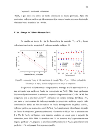 99

                                 Capítulo 5 - Resultados e discussão

~400K, o que indica que ambas as bandas diminuíam na mesma proporção. Após esta
temperatura podemos verificar que há uma competição entre as bandas, com uma diminuição
relativa da banda de emissão em 1064nm.




5.2.14 - Tempo de Vida de Fluorescência



                                 As medidas de tempo de vida de fluorescência da transição                                       4
                                                                                                                                     F3 2 →4 I11 2 foram

realizadas como descrito no capitulo 2, e são apresentadas na Figura 55.


                       350                                    1-CAS                                350
                                                              2-CAS
                                                              LSCAS
                       300                                    Ajuste Linear                        300
                                                                              Tempo de vida (μs)
  Tempo de Vida (μs)




                       250                                                                         250

                                                                                                               1-CAS(0.5)              2-CAS (0.5)
                       200                                                                         200
                                                                                                               1-CAS(2)                2-CAS(2)
                                                                                                               1-CAS(5)                2-CAS(5)

                       150                                                                         150

                             0       1        2       3        4         5
                                                                                                         300   350       400   450     500   550     600
                                    Concentração de Nd2O3 (% em massa)
                                                                                                                     Temperatura (K)


  Figura 55 – À esquerda: Tempo de vida experimental da transição F3 2 → I11 2 (1064nm) em função da
                                                                                                           4         4


                                         concentração de Nd2O3. À direita: Tempo de vida em função da temperatura

                                 No gráfico à esquerda temos o comportamento do tempo de vida de fluorescência, o
qual apresenta uma queda em função da concentração de Nd2O3. Não foram verificadas
diferenças significativas entre os valores do tempo de vida para as séries 1-CAS e 2-CAS. Em
comparação com as amostras LSCAS[69], verificamos um aumento no tempo de vida de ~8%,
para todas as concentrações. Os dados apresentados em temperatura ambiente também estão
sumarizados na Tabela 11. Para as medidas em função da temperatura, no gráfico à direita,
podemos verificar que as amostras com 0.5w% de Nd2O3 praticamente não sofreram alteração
em função da temperatura, permanecendo com o valor médio de 350μs. Para as amostras com
2 e 5% de Nd2O3 verificamos uma pequena tendência de queda com o aumento da
temperatura, entre 300 e 580K. As amostras com 2% em massa de Nd2O3 apresentaram uma
pequena queda de ~3%, enquanto as amostras com 5% em massa de Nd2O3 apresentaram uma
queda de ~15%, no intervalo de temperatura medido.
 