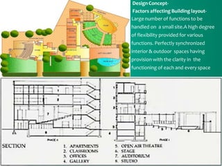 • DesignConcept-
• Factors affecting Building layout-
 Large number of functions to be
handled on a small site.A high degree
of flexibility provided for various
functions. Perfectly synchronized
interior & outdoor spaces having
provision with the clarity in the
functioning of each and every space
 