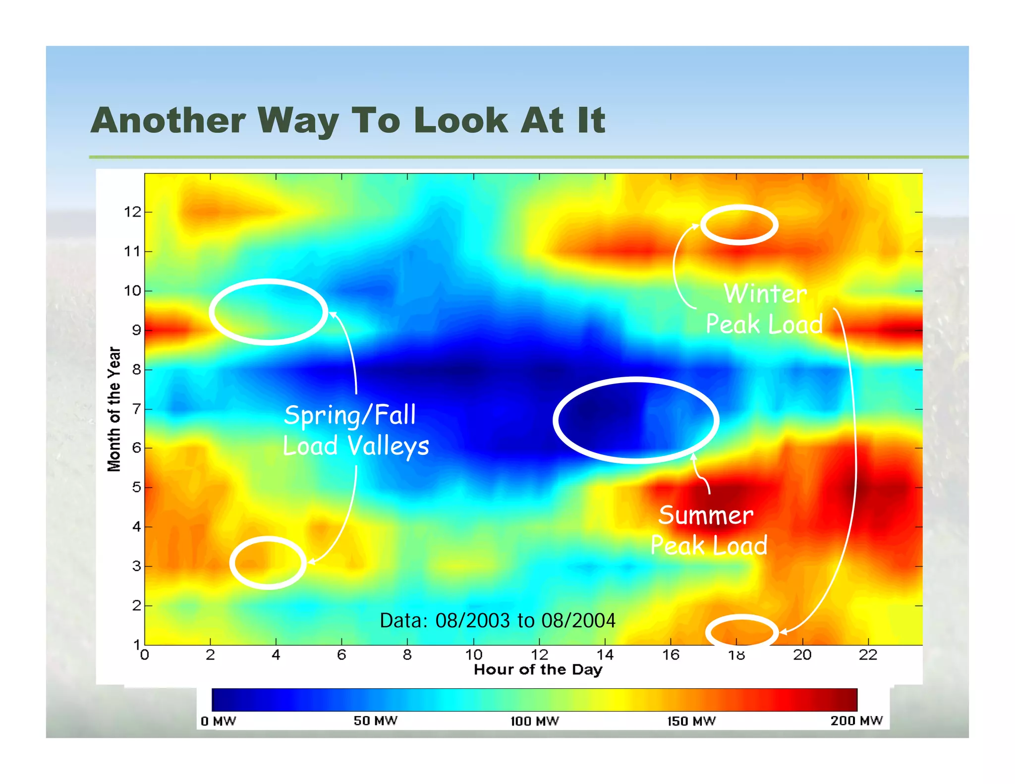 Another Way To Look At It



                                                Winter
                                               Peak Load


         Spring/Fall
         Load Valleys

                                           Summer
                                           Peak Load

                Data: 08/2003 to 08/2004
 