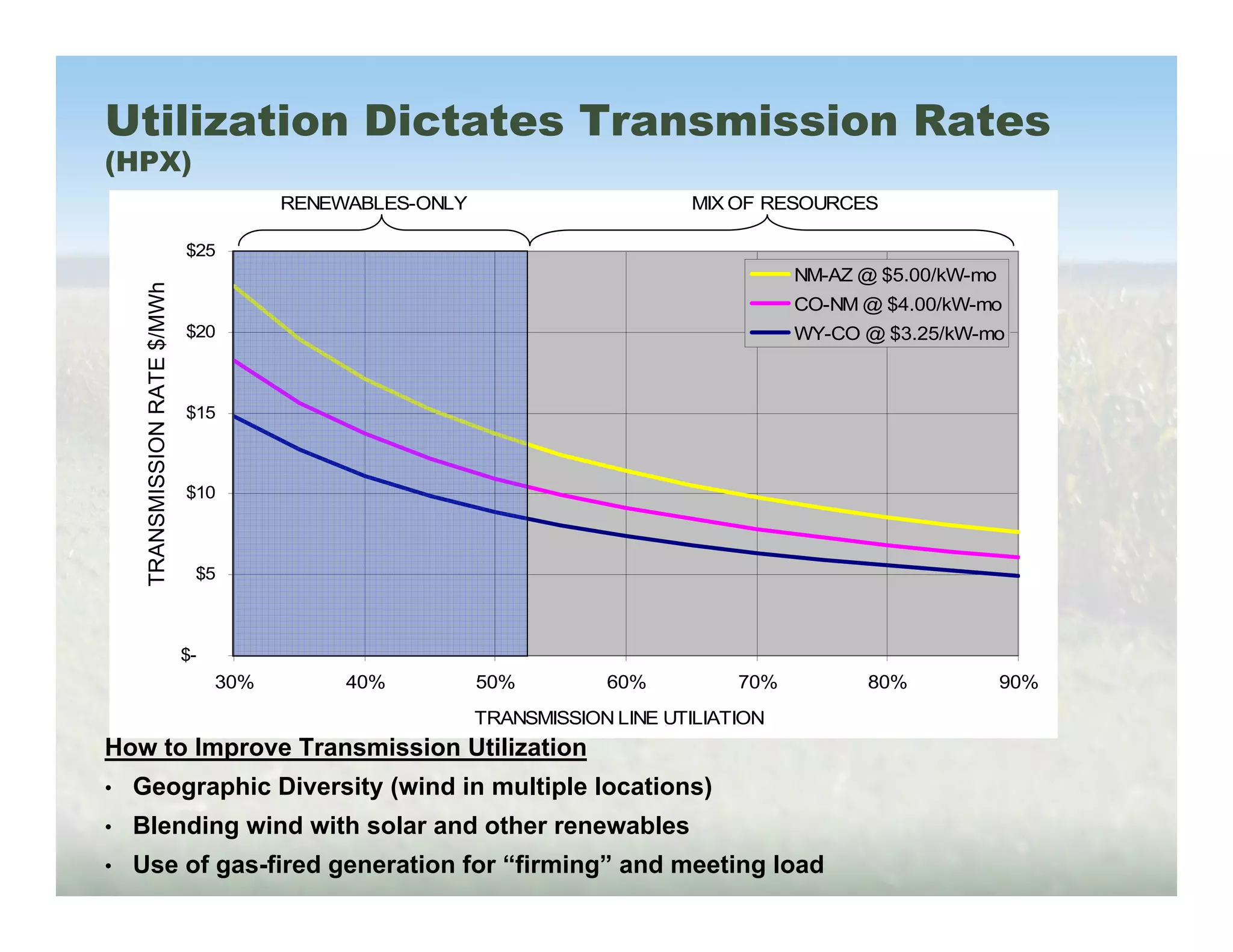 Utilization Dictates Transmission Rates
(HPX)
                                          RENEWABLES-ONLY                       MIX OF RESOURCES

                               $25
                                                                                           NM-AZ @ $5.00/kW-mo
     TRANSMISSION RATE $/MWh




                                                                                           CO-NM @ $4.00/kW-mo
                               $20                                                         WY-CO @ $3.25/kW-mo
       EFFECTIVE $/MWH RAT




                               $15



                               $10



                                $5



                               $-
                                    30%        40%          50%         60%          70%         80%             90%
                                                            TRANSMISSION LINE UTILIATION
How to Improve Transmission Utilization
•   Geographic Diversity (wind in multiple locations)
•   Blending wind with solar and other renewables
•   Use of gas-fired generation for “firming” and meeting load
 