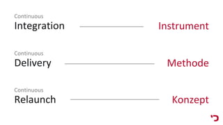 Continuous
Integration Instrument
Continuous
Delivery Methode
Continuous
Relaunch Konzept
 