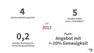 vor
2012
Fazit:
Angebot mit
+-20% Genauigkeit
Seiten Anforderungs-PDF
4 Stunden Arbeit
eines „Vertrieblers“
5
Stunden Beratung mit
Entwicklungsabteilung
0,2
 