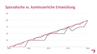 Sporadische vs. kontinuierliche Entwicklung
0
25
50
75
100
125
2000 2005 2010 2015 2020
0
25
50
75
100
125
2000 2005 2010 2015 2020
0
25
50
75
100
125
2000 2005 2010 2015 2020
 