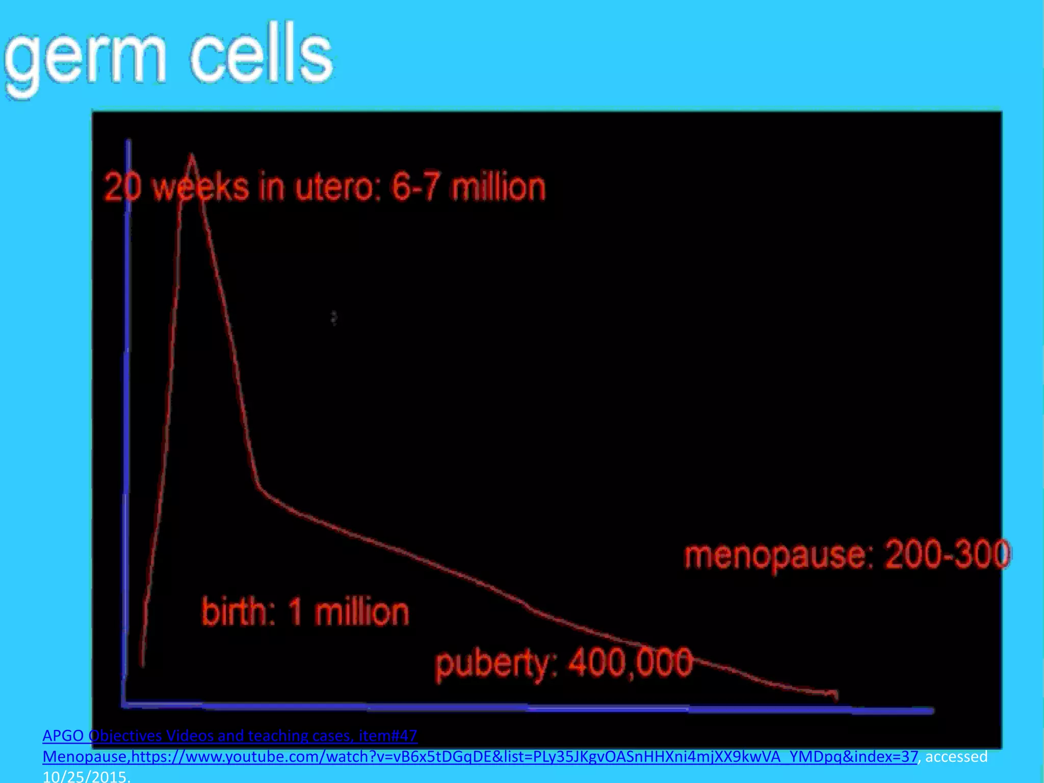 APGO Objectives Videos and teaching cases, item#47
Menopause,https://www.youtube.com/watch?v=vB6x5tDGqDE&list=PLy35JKgvOASnHHXni4mjXX9kwVA_YMDpq&index=37, accessed
10/25/2015.
 