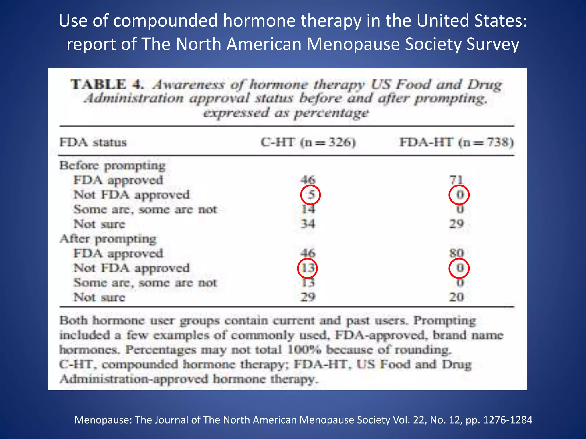 Use of compounded hormone therapy in the United States:
report of The North American Menopause Society Survey
Menopause: The Journal of The North American Menopause Society Vol. 22, No. 12, pp. 1276-1284
 