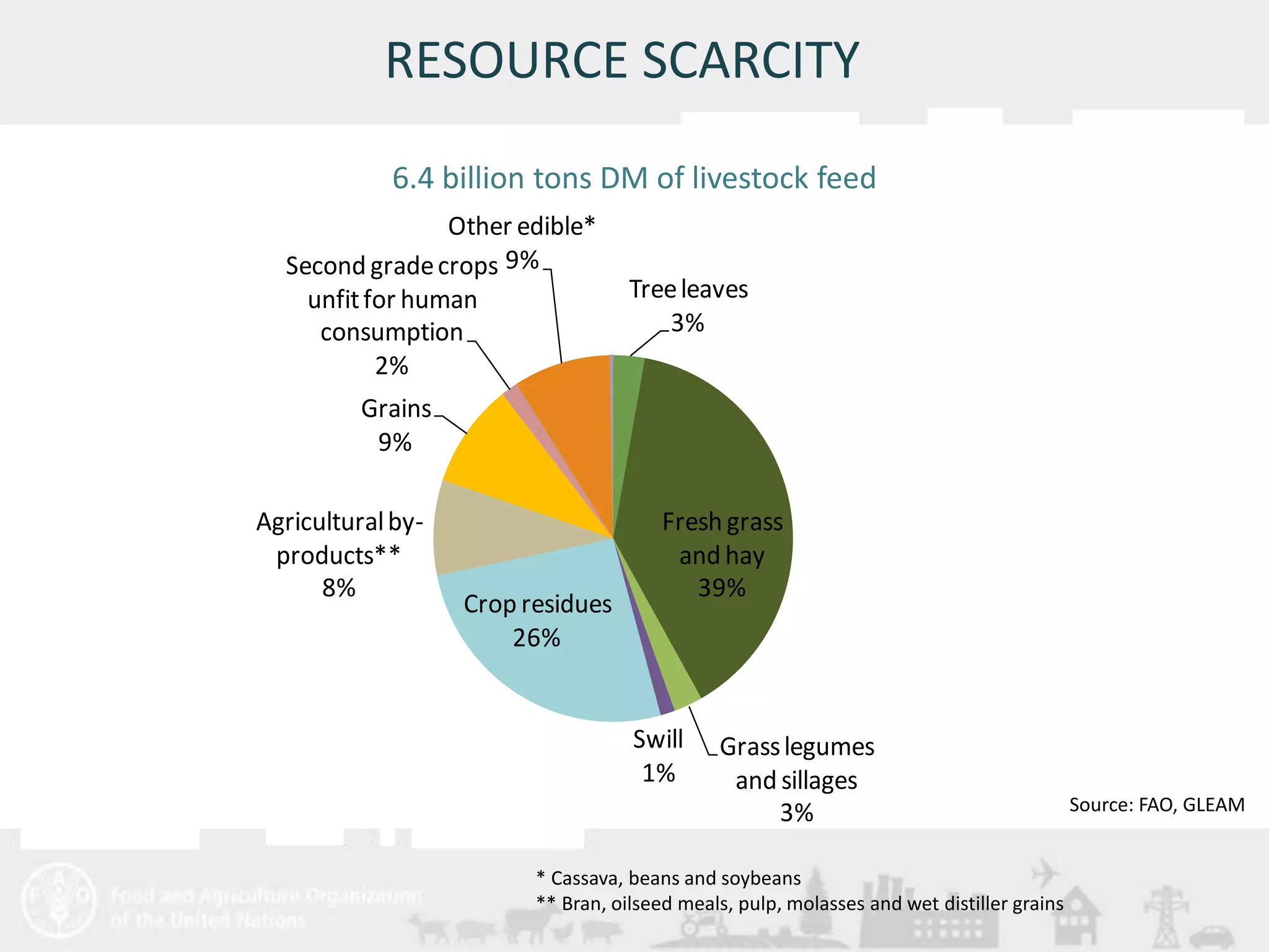 Second grade crops 
unfit for human 
consumption 
Meeting/Workshop title • place and date 
8 
RESOURCE SCARCITY 
6.4 billion tons DM of livestock feed 
* Cassava, beans and soybeans 
** Bran, oilseed meals, pulp, molasses and wet distiller grains 
Source: FAO, GLEAM 
Tree leaves 
3% 
Fresh grass 
and hay 
39% 
Grass legumes 
and sillages 
3% 
Swill 
1% 
Crop residues 
26% 
2% 
Agricultural by-products** 
8% 
Grains 
9% 
Other edible* 
9% 
 