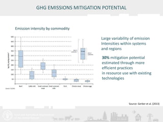 Meeting/Workshop title • place and date 
15 
GHG EMISSIONS MITIGATION POTENTIAL 
Large variability of emission 
Intensities within systems 
and regions 
30% mitigation potential 
estimated through more 
efficient practices 
in resource use with existing 
technologies 
Source: Gerber et al. (2013) 
Emission intensity by commodity 
 