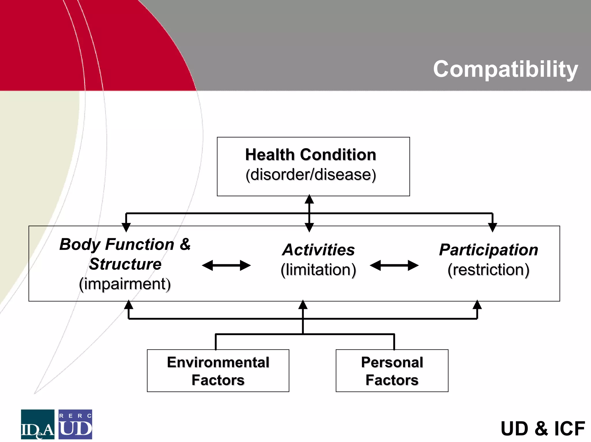 Compatibility


                     Health Condition
                     (disorder/disease)



Body Function &             Activities                Participation
    Structure               (limitation)               (restriction)
  (impairment)



            Environmental                  Personal
               Factors                     Factors


                                                              UD & ICF
 