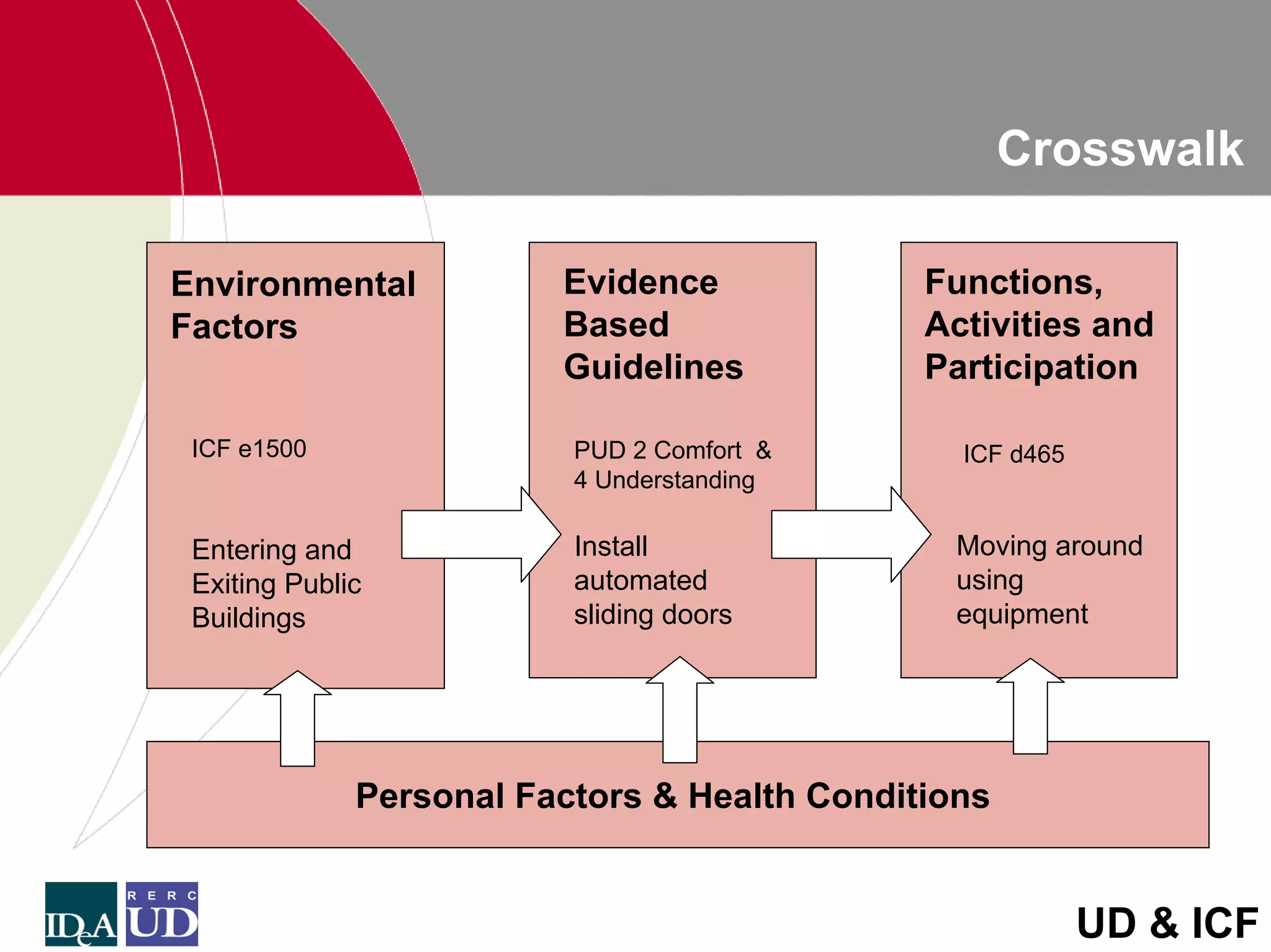 Crosswalk

Environmental            Evidence             Functions,
Factors                  Based                Activities and
                         Guidelines           Participation

 ICF e1500                PUD 2 Comfort &       ICF d465
                          4 Understanding

 Entering and             Install               Moving around
 Exiting Public           automated             using
 Buildings                sliding doors         equipment




              Personal Factors & Health Conditions


                                                           UD & ICF
 