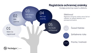 02
Aké
územie
01
Mám čo
registrovať
03
Aké tovary
a služby
04
Aký typ
známky
05
Kto bude
prihlasovať
Efektívnosť
Registrácia ochrannej známky nemusí byť ani
nákladná, ani zdĺhavá záležitosť, ak sa
postupuje premyslene.
Časové hľadisko
Zohľadnenie rizika
Priorita / možnosti
Registrácia ochrannej známky
Stratégia predurčuje úspech a efektivitu
 