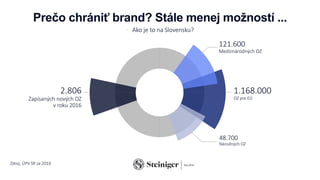 121.600
Medzinárodných OZ
48.700
Národných OZ
1.168.000
OZ pre EÚ
2.806
Zapísaných nových OZ
v roku 2016
Prečo chrániť brand? Stále menej možností ...
• Ako je to na Slovensku?
Zdroj: ÚPV SR za 2016
 
