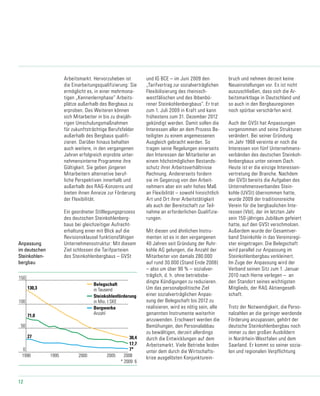 12
30,4
7*
17,7
130,3
71,0
27
0
150
50
100
Steinkohlenförderung
in Mio. t SKE
Bergwerke
Anzahl
Belegschaft
in Tausend
1990
* 2009: 6
1995 20082000 2005
23-1_2009 17.09.2009
Arbeitsmarkt. Hervorzuheben ist
die Einarbeitungsqualifizierung: Sie
ermöglicht es, in einer mehrmona-
tigen „Kennenlernphase“ Arbeits-
plätze außerhalb des Bergbaus zu
erproben. Des Weiteren können
sich Mitarbeiter in bis zu dreijäh-
rigen Umschulungsmaßnahmen
für zukunftsträchtige Berufsfelder
außerhalb des Bergbaus qualifi-
zieren. Darüber hinaus behalten
auch weitere, in den vergangenen
Jahren erfolgreich erprobte unter-
nehmensinterne Programme ihre
Gültigkeit. Sie geben jüngeren
Mitarbeitern alternative beruf-
liche Perspektiven innerhalb und
außerhalb des RAG-Konzerns und
bieten ihnen Anreize zur Förderung
der Flexibilität.
Ein geordneter Stilllegungsprozess
des deutschen Steinkohlenberg-
baus bei gleichzeitiger Aufrecht-
erhaltung einer mit Blick auf die
Revisionsklausel funktionsfähigen
Unternehmensstruktur: Mit diesem
Ziel schlossen die Tarifparteien
des Steinkohlenbergbaus – GVSt
und IG BCE – im Juni 2009 den
„Tarifvertrag zur sozialverträglichen
Flexibilisierung des rheinisch-
westfälischen und des Ibbenbü-
rener Steinkohlenbergbaus“. Er trat
zum 1. Juli 2009 in Kraft und kann
frühestens zum 31. Dezember 2012
gekündigt werden. Damit sollen die
Interessen aller an dem Prozess Be-
teiligten zu einem angemessenen
Ausgleich gebracht werden. So
tragen seine Regelungen einerseits
den Interessen der Mitarbeiter an
einem höchstmöglichen Bestands-
schutz ihrer Arbeitsverhältnisse
Rechnung. Andererseits fordern
sie im Gegenzug von den Arbeit-
nehmern aber ein sehr hohes Maß
an Flexibilität – sowohl hinsichtlich
Art und Ort ihrer Arbeitstätigkeit
als auch der Bereitschaft zur Teil-
nahme an erforderlichen Qualifizie-
rungen.
Mit diesen und ähnlichen Instru-
menten ist es in den vergangenen
40 Jahren seit Gründung der Ruhr-
kohle AG gelungen, die Anzahl der
Mitarbeiter von damals 280.000
auf rund 30.000 (Stand Ende 2008)
– also um über 90 % – sozialver-
träglich, d. h. ohne betriebsbe-
dingte Kündigungen zu reduzieren.
Um das personalpolitische Ziel
einer sozialverträglichen Anpas-
sung der Belegschaft bis 2012 zu
realisieren, wird es nötig sein, alle
genannten Instrumente weiterhin
anzuwenden. Erschwert werden die
Bemühungen, den Personalabbau
zu bewältigen, derzeit allerdings
durch die Entwicklungen auf dem
Arbeitsmarkt. Viele Betriebe leiden
unter dem durch die Wirtschafts-
krise ausgelösten Konjunkturein-
bruch und nehmen derzeit keine
Neueinstellungen vor. Es ist nicht
auszuschließen, dass sich die Ar-
beitsmarktlage in Deutschland und
so auch in den Bergbauregionen
noch spürbar verschärfen wird.
Auch der GVSt hat Anpassungen
vorgenommen und seine Strukturen
verändert. Bei seiner Gründung
im Jahr 1968 vereinte er noch die
Interessen von fünf Unternehmens-
verbänden des deutschen Steinkoh-
lenbergbaus unter seinem Dach.
Heute ist er die einzige Interessen-
vertretung der Branche. Nachdem
der GVSt bereits die Aufgaben des
Unternehmensverbandes Stein-
kohle (UVSt) übernommen hatte,
wurde 2009 der traditionsreiche
Verein für die bergbaulichen Inte-
ressen (VbI), der im letzten Jahr
sein 150-jähriges Jubiläum gefeiert
hatte, auf den GVSt verschmolzen.
Außerdem wurde der Gesamtver-
band Steinkohle in das Vereinsregi-
ster eingetragen. Die Belegschaft
wird parallel zur Anpassung im
Steinkohlenbergbau verkleinert.
Im Zuge der Anpassung wird der
Verband seinen Sitz zum 1. Januar
2010 nach Herne verlegen – an
den Standort seines wichtigsten
Mitglieds, der RAG Aktiengesell-
schaft.
Trotz der Notwendigkeit, die Perso-
nalzahlen an die geringer werdende
Förderung anzupassen, gehört der
deutsche Steinkohlenbergbau noch
immer zu den großen Ausbildern
in Nordrhein-Westfalen und dem
Saarland. Er kommt so seiner sozia-
len und regionalen Verpflichtung
Anpassung
im deutschen
Steinkohlen-
bergbau
 