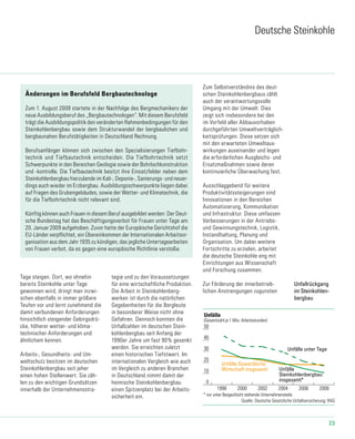 23
neu_03-1_2009 23.09.2009
Unfallrückgang im Steinkohlenbergbau (1998 bis 2008)
Unfälle
(Gesamtzahl je 1 Mio. Arbeitsstunden)
Unfälle Gewerbliche
Wirtschaft insgesamt Unfälle
Steinkohlenbergbau
insgesamt*
Unfälle unter Tage
0
10
20
30
40
1998 200620022000 2004 2008
* nur unter Bergaufsicht stehende Unternehmensteile
Quelle: Deutsche Gesetzliche Unfallversicherung; RAG
50
Deutsche Steinkohle
tegie und zu den Voraussetzungen
für eine wirtschaftliche Produktion.
Die Arbeit in Steinkohlenberg-
werken ist durch die natürlichen
Gegebenheiten für die Bergleute
in besonderer Weise nicht ohne
Gefahren. Dennoch konnten die
Unfallzahlen im deutschen Stein-
kohlenbergbau seit Anfang der
1990er Jahre um fast 90% gesenkt
werden. Sie erreichten zuletzt
einen historischen Tiefstwert. Im
internationalen Vergleich wie auch
im Vergleich zu anderen Branchen
in Deutschland nimmt damit der
heimische Steinkohlenbergbau
einen Spitzenplatz bei der Arbeits-
sicherheit ein.
Zum Selbstverständnis des deut-
schen Steinkohlenbergbaus zählt
auch der verantwortungsvolle
Umgang mit der Umwelt. Dies
zeigt sich insbesondere bei den
im Vorfeld aller Abbauvorhaben
durchgeführten Umweltverträglich-
keitsprüfungen. Diese setzen sich
mit den erwarteten Umweltaus-
wirkungen auseinander und legen
die erforderlichen Ausgleichs- und
Ersatzmaßnahmen sowie deren
kontinuierliche Überwachung fest.
Ausschlaggebend für weitere
Produktivitätssteigerungen sind
Innovationen in den Bereichen
Automatisierung, Kommunikation
und Infrastruktur. Diese umfassen
Verbesserungen in der Antriebs-
und Gewinnungstechnik, Logistik,
Instandhaltung, Planung und
Organisation. Um dabei weitere
Fortschritte zu erzielen, arbeitet
die deutsche Steinkohle eng mit
Einrichtungen aus Wissenschaft
und Forschung zusammen.
Zur Förderung der innerbetrieb-
lichen Anstrengungen zugunsten
Tage steigen. Dort, wo ohnehin
bereits Steinkohle unter Tage
gewonnen wird, dringt man inzwi-
schen ebenfalls in immer größere
Teufen vor und lernt zunehmend die
damit verbundenen Anforderungen
hinsichtlich steigender Gebirgsdrü-
cke, höherer wetter- und klima-
technischer Anforderungen und
ähnlichem kennen.
Arbeits-, Gesundheits- und Um-
weltschutz besitzen im deutschen
Steinkohlenbergbau seit jeher
einen hohen Stellenwert. Sie zäh-
len zu den wichtigen Grundsätzen
innerhalb der Unternehmensstra-
Zum 1. August 2009 startete in der Nachfolge des Bergmechanikers der
neue Ausbildungsberuf des „Bergbautechnologen“. Mit diesem Berufsfeld
trägt die Ausbildungspolitik den veränderten Rahmenbedingungen für den
Steinkohlenbergbau sowie dem Strukturwandel der bergbaulichen und
bergbaunahen Berufstätigkeiten in Deutschland Rechnung.
Berufsanfänger können sich zwischen den Spezialisierungen Tiefbohr-
technik und Tiefbautechnik entscheiden. Die Tiefbohrtechnik setzt
Schwerpunkte in den Bereichen Geologie sowie der Bohrlochkonstruktion
und -kontrolle. Die Tiefbautechnik besitzt ihre Einsatzfelder neben dem
Steinkohlenbergbau hierzulande im Kali-, Deponie-, Sanierungs- und neuer-
dings auch wieder im Erzbergbau. Ausbildungsschwerpunkte liegen dabei
auf Fragen des Grubengebäudes, sowie der Wetter- und Klimatechnik, die
für die Tiefbohrtechnik nicht relevant sind.
Künftig können auch Frauen in diesem Beruf ausgebildet werden: Der Deut-
sche Bundestag hat das Beschäftigungsverbot für Frauen unter Tage am
20. Januar 2009 aufgehoben. Zuvor hatte der Europäische Gerichtshof die
EU-Länder verpflichtet, ein Übereinkommen der Internationalen Arbeitsor-
ganisation aus dem Jahr 1935 zu kündigen, das jegliche Untertagearbeiten
von Frauen verbot, da es gegen eine europäische Richtlinie verstoße.
Änderungen im Berufsfeld Bergbautechnologe
Unfallrückgang
im Steinkohlen-
bergbau
 