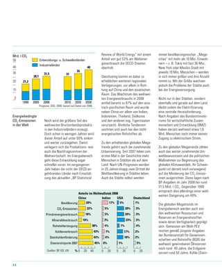 44
Bevölkerung
CO2-Emissionen
Primärenergieverbrauch
Mineralölverbrauch
Rohstahlerzeugung
Kohlenverbrauch
Steinkohlenförderung
Eisenerzimporte 2007
%
Anteile im Weltmaßstab 2008
China
200
20%
45%
43%
43%
38%
10%
18%
22%
40
USA
1%
5%
18%
17%
7%
23%
20%
20%
200
Indien
17%
6%
7%
4%
3%
5%
5%
0%
200
Deutschland
1%
2%
2%
4%
3%
3%
3%
5%
200Quellen: BP, IISI, UN
57-2_2009 15.09.2009
Energiebedingte
CO2
-Emissionen
in der Welt
Industrieländer
Entwicklungs- u. Schwellenländer
Prognose: DOE, 2009; basiert auf Daten von 2006
1990 2005
Mrd. t CO2
21,2
28,1
50
10
0
30
20
42u_1_2009 15.09.2009
40
2020 20302010
35
40
31
2008
31,5
Noch wird der größere Teil des
weltweiten Bruttoinlandsprodukts
in den Industrieländern erzeugt.
Doch schon in wenigen Jahren wird
dieser Anteil auf unter 50% sinken
und weiter zurückgehen. Damit
verlagern sich die Produktions- wie
auch die Nachfragezentren der
Weltwirtschaft. Im Energiebereich
geht diese Entwicklung sogar
schneller voran. Im vergangenen
Jahr haben die nicht der OECD an-
gehörenden Länder nach Einschät-
zung des aktuellen „BP Statistical
Review of World Energy“ mit einem
Anteil von gut 53% am Weltener-
gieverbrauch die OECD-Staaten
überholt.
Gleichzeitig kommt es dabei zu
erheblichen weiteren regionalen
Verlagerungen, vor allem in Rich-
tung auf China und den asiatischen
Raum. Das Wachstum des weltwei-
ten Energieverbrauchs in 2008
entfiel bereits zu 87% auf den asia-
tisch-pazifischen Raum und wur­de
neben China vor allem von Indien,
Indonesien, Thailand, Südkorea
und den anderen sog. Tigerstaaten
verursacht. Ähnliche Tendenzen
zeichnen sich auch bei den nicht-
energetischen Rohstoffen ab.
Zu den anhaltenden globalen Mega-
trends gehört auch die zunehmende
Urbanisierung. Seit 2007 leben zum
ersten Mal in der Geschichte mehr
Menschen in Städten als auf dem
Land. Nach UN-Prognosen werden
in 25 Jahren knapp zwei Drittel der
Weltbevölkerung in Städten leben.
Auch die Städte selbst werden
immer bevölkerungsreicher. „Mega-
cities“ mit mehr als 10 Mio. Einwoh-
nern – z. B. Tokio mit fast 36 Mio.,
New York oder Mexiko-Stadt mit
jeweils 19 Mio. Menschen – werden
in sich immer größer und ihre Anzahl
nimmt zu. Mit der Größe wachsen
jedoch die Probleme der Städte auch
bei der Energieversorgung.
Nicht nur in den Städten, sondern
ebenfalls und gerade auf dem Land
bleibt zudem die Elektrifizierung
eine zentrale Herausforderung.
Nach Angaben des Bundesministe-
riums für wirtschaftliche Zusam-
menarbeit und Entwicklung (BMZ)
haben derzeit weltweit etwa 1,6
Mrd. Menschen noch immer keinen
Zugang zu elektrischem Strom.
Zu den globalen Megatrends zählen
auch das weiter zunehmende Um-
weltbewusstsein und die politischen
Maßnahmen zur Begrenzung des
globalen Klimawandels. Ihr Schwer-
punkt ist derzeit noch vorwiegend
auf die Minderung der CO2
-Emissi-
onen ausgerichtet. Diese lagen nach
BP-Angaben im Jahr 2008 bei rund
31,5 Mrd. t CO2
. Gegenüber 1990
entsprach dies allerdings einer welt-
weiten Steigerung um 49%.
Die globalen Megatrends im
Energiebereich werden auch von
den weltweiten Ressourcen und
Reserven an Energierohstoffen
sowie deren Verfügbarkeit geprägt
sein. Gemessen am Welt-PEV
reichen gemäß jüngster Angaben
der Bundesanstalt für Geowissen-
schaften und Rohstoffe (BGR) die
weltweit gewinnbaren Ölreserven
noch rund 40 Jahre, die Erdgasre-
serven rund 50 Jahre. Kohle (Stein-
 