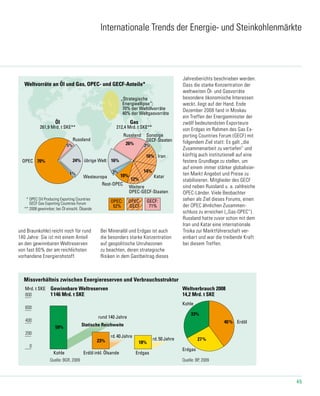 45
Kohle
Mrd. t SKE
ErdgasErdöl inkl. Ölsande
Gewinnbare Weltreserven
1146 Mrd. t SKE
Weltverbrauch 2008
14,2 Mrd. t SKE
Kohle
Erdgas
Erdöl
27%
40%
33%
59%
23% 18%
rund 140 Jahre
rd.40Jahre
rd.50Jahre
Statische Reichweite
600
400
200
0
800
60_3_2009 17.09.2009
Missverhältnis zwischen Energiereserven und Verbrauchsstruktur
Quelle: BP, 2009Quelle: BGR, 2009
Weltvorräte an Öl und Gas, OPEC- und GECF-Anteile*
* OPEC Oil Producing Exporting Countries
GECF Gas Exporting Countries Forum
** 2008 gewinnbar; bei Öl einschl. Ölsande
„Strategische
Energieellipse“:
70% der Weltölvorräte
40% der Weltgasvorräte
Gas
212,4 Mrd. t SKE**
Öl
261,9 Mrd. t SKE**
16%
26%
14%
Westeuropa
Rest-OPEC
Weitere
OPEC-GECF-Staaten
70%
Katar
Iran
Sonstige
GECF-Staaten
übrige Welt
Russland
OPEC
3%3%
24%
1%1%
5%5%
61-2_2009 23.09.2009
10%
12%
16%
3%3%
Russland
OPEC:
52%
OPEC-
GECF
GECF:
71%
Internationale Trends der Energie- und Steinkohlenmärkte
und Braunkohle) reicht noch für rund
140 Jahre: Sie ist mit einem Anteil
an den gewinnbaren Weltreserven
von fast 60% der am reichlichsten
vorhandene Energierohstoff.
Bei Mineralöl und Erdgas ist auch
die besonders starke Konzentration
auf geopolitische Unruhezonen
zu beachten, deren strategische
Risiken in dem Gastbeitrag dieses
Jahresberichts beschrieben werden.
Dass die starke Konzentration der
weltweiten Öl- und Gasvorräte
besondere ökonomische Interessen
weckt, liegt auf der Hand. Ende
Dezember 2008 fand in Moskau
ein Treffen der Energieminister der
zwölf bedeutendsten Exporteure
von Erdgas im Rahmen des Gas Ex-
porting Countries Forum (GECF) mit
folgendem Ziel statt: Es galt „die
Zusammenarbeit zu vertiefen“ und
künftig auch institutionell auf eine
festere Grundlage zu stellen, um
auf einem immer stärker globalisier-
ten Markt An­gebot und Preise zu
stabilisieren. Mitglieder des GECF
sind neben Russland u. a. zahlreiche
OPEC-Länder. Viele Beobachter
sehen als Ziel dieses Forums, einen
der OPEC ähnlichen Zusammen-
schluss zu erreichen („Gas-OPEC“).
Russland hatte zuvor schon mit dem
Iran und Katar eine internationale
Troika zur Marktführerschaft ver-
einbart und war die treibende Kraft
bei diesem Treffen.
 
