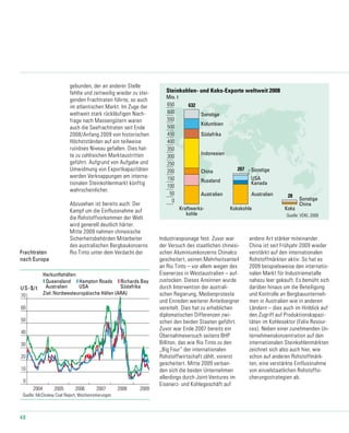 48
Frachtraten
nach Europa
0
100
200
300
400
500
650
550
450
350
250
150
50
600
Mio. t
Sonstige
Steinkohlen- und Koks-Exporte weltweit 2008
Kraftwerks-
kohle
Kokskohle Koks
28
207
632
Kolumbien
Südafrika
Indonesien
China
Australien
Sonstige
China Sonstige
USA
Kanada
Australien
70o-2_2009 23.09.2009
Russland
Quelle: VDKI, 2009
0
10
20
30
40
50
60
70
Quelle: McCloskey Coal Report, Wochennotierungen
US-$/t
20052004 2007 2008 2009
64-1_2009 18.09.2009 Seefrachtraten nach Europa
2006
Herkunftshäfen:
Ziel: Nordwesteuropäische Häfen (ARA)
Queensland
Australien
Richards Bay
Südafrika
Hampton Roads
USA
gebunden, der an anderer Stelle
fehlte und zeitweilig wieder zu stei-
genden Frachtraten führte, so auch
im atlantischen Markt. Im Zuge der
weltweit stark rückläufigen Nach-
frage nach Massengütern waren
auch die Seefrachtraten seit Ende
2008/Anfang 2009 von historischen
Höchstständen auf ein teilweise
ruinöses Niveau gefallen. Dies hat-
te zu zahlreichen Marktaustritten
geführt. Aufgrund von Aufgabe und
Umwidmung von Exportkapazitäten
werden Verknappungen am interna-
tionalen Steinkohlenmarkt künftig
wahrscheinlicher.
Abzusehen ist bereits auch: Der
Kampf um die Einflussnahme auf
die Rohstoffvorkommen der Welt
wird generell deutlich härter.
Mitte 2009 nahmen chinesische
Sicherheitsbehörden Mitarbeiter
des australischen Bergbaukonzerns
Rio Tinto unter dem Verdacht der
Industriespionage fest. Zuvor war
der Versuch des staatlichen chinesi-
schen Aluminiumkonzerns Chinalco
gescheitert, seinen Mehrheitsanteil
an Rio Tinto – vor allem wegen des
Eisenerzes in Westaustralien – auf-
zustocken. Dieses Ansinnen wurde
durch Intervention der australi-
schen Regierung, Medienproteste
und Einreden weiterer Anteilseigner
vereitelt. Dies hat zu erheblichen
diplomatischen Differenzen zwi-
schen den beiden Staaten geführt.
Zuvor war Ende 2007 bereits ein
Übernahmeversuch seitens BHP
Billiton, das wie Rio Tinto zu den
„Big Four“ der internationalen
Rohstoffwirtschaft zählt, vorerst
gescheitert. Mitte 2009 verban-
den sich die beiden Unternehmen
allerdings durch Joint-Ventures im
Eisenerz- und Kohlegeschäft auf
andere Art stärker miteinander.
China ist seit Frühjahr 2009 wieder
verstärkt auf den internationalen
Rohstoffmärkten aktiv: So hat es
2009 beispielsweise den internatio-
nalen Markt für Industriemetalle
nahezu leer gekauft. Es bemüht sich
darüber hinaus um die Beteiligung
und Kontrolle an Bergbauunterneh-
men in Australien wie in anderen
Ländern – dies auch im Hinblick auf
den Zugriff auf Produktionskapazi-
täten im Kohlesektor (Felix Resour-
ces). Neben einer zunehmenden Un-
ternehmenskonzentration auf den
internationalen Steinkohlenmärkten
zeichnet sich also auch hier, wie
schon auf anderen Rohstoffmärk-
ten, eine verstärkte Einflussnahme
von einzelstaatlichen Rohstoffsi-
cherungsstrategien ab.
 