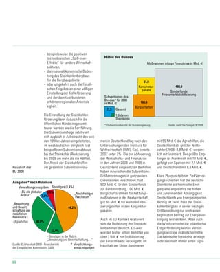60
Haushalt der
EU 2008
44,2%
„Nachhaltiges
Wachstum“
- Sonstiges in der Rubrik
„Bewahrung und Bewirtschaftung…“
- Agrarhilfen
Sonstiges (1,4%)
* Verpflichtungs-
ermächtigungen
Quelle: EU-Haushalt 2008 - Finanzbericht
der Europäischen Kommission, 2009
12,4%
Ausgaben* nach Rubriken
30,9%
Haushalt der EU 2008
neu_16-1_2009 29.09.2009
5,6%
5,5%
Verwaltungsausgaben
„Bewahrung
und Bewirt-
schaftung der
natürlichen
Ressource“:
„EU als globaler
Akteur“
-	 beispielsweise die positiven
technologischen „Spill-over-
Effekte“ für andere Wirtschaft-
sektoren,
-	 die regionalökonomische Bedeu-
tung des Steinkohlenbergbaus
für die Bergbaugebiete
-	 oder umgekehrt auch die fiskali-
schen Folgekosten einer völligen
Einstellung der Kohleförderung
-	 und der damit verbundenen
erhöhten regionalen Arbeitslo-
sigkeit.
Die Einstellung der Steinkohlen-
förderung kann dadurch für die
öffentlichen Hände insgesamt
teurer werden als die Fortführung.
Die Subventionsfrage relativiert
sich zugleich in Anbetracht des seit
den 1990er-Jahren eingeleiteten,
im westdeutschen Vergleich fast
beispiellosen Subventionsabbaus
bei der Steinkohle (Reduzierung
bis 2009 um mehr als die Hälfte).
Der Anteil der Steinkohlehilfen
am gesamten Subventionsvolu-
men in Deutschland lag nach den
Untersuchungen des Instituts für
Weltwirtschaft (IfW), Kiel, bereits
2007 unter 2%. Die zur Abfederung
der Wirtschafts- und Finanzkrise
in den Jahren 2008 und 2009 in
Deutschland eingesetzten Beihilfen
haben inzwischen die Subventions-
Größenordnungen in ganz andere
Dimensionen verschoben: fast
500 Mrd. € für den Sonderfonds
zur Bankenrettung, 100 Mrd. €
Bürgschaftsrahmen für Rettungs-
maßnahmen in der Realwirtschaft,
gut 60 Mrd. € für weitere Finan-
zierungshilfen in den Konjunktur-
paketen.
Auch im EU-Kontext relativiert
sich die Bedeutung der Steinkoh-
lenbeihilfen deutlich. EU-weit
wurden bisher schon Beihilfen von
über 3 Bill. € zur Stabilisierung
der Finanzmärkte verausgabt. Im
Haushalt der Union dominieren
mit 55 Mrd.€ die Agrarhilfen, die
Deutschland als größter Netto-
zahler (2008: 8,8 Mrd. €) wesent-
lich mitfinanziert. Der größte Emp-
fänger ist Frankreich mit 10 Mrd. €,
gefolgt von Spanien mit 7,1 Mrd. €
und Deutschland mit 6,6 Mrd. €.
Klare Pluspunkte beim Ziel Versor-
gungssicherheit hat die deutsche
Steinkohle als heimische Ener-
giequelle angesichts der hohen
und zunehmenden Abhängigkeit
Deutschlands von Energieimporten.
Richtig ist zwar, dass der Stein-
kohlenbergbau in seiner heutigen
Größenordnung nur noch einen
begrenzten Beitrag zur Energiever-
sorgung leisten kann. Aber auch
die Windkraft oder die inländische
Erdgasförderung leisten Versor-
gungsbeiträge in ähnlicher Höhe.
Die heimische Steinkohle erbringt
indessen noch immer einen signi-
neu_12-2_2009 06.10.2009
Subventionen des
Bundes* für 2008
in Mrd. €
Gesamt
1,9 davon
Steinkohle
Maßnahmen infolge Finanzkrise in Mrd. €
Hilfen des Bundes
*) Subventionsbericht der Bundesregierung Quelle: nach Der Spiegel, 9/2009
21,5
61,0
Konjunktur-
pakete
100,0
Bürgschaften
480,0
Sonderfonds
Finanzmarktstabilisierung
 
