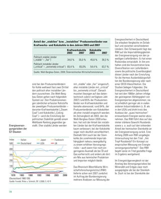 74
Energieversorgungsrisiken der G7 Staaten
neu_15-1_2009 28.09.09
2008
0
100
200
300
500
400
Quelle: Frondel, Ritter u. Schmidt, ZfE 1/2009, S. 42 ff.
1978 1983 1988 1993 1998 2003
USA
Frankreich
UK
Italien
Deutschland
JapanIndex
(Deutschland 1980:100)
sind bei den Produzentenländern
für Kohle weltweit fast zwei Drittel
den politisch eher instabilen Län-
dern zuzurechnen. Die Welt-Berg-
bau-Daten gehen nach folgendem
System vor: Den Produktionsmen-
gen sämtlicher erfasster Rohstoffe
der jeweiligen Produzentenländer –
darunter Kraftwerkskohle („Steam
Coal“) und Kokskohle („Coking
Coal“) – wird die Einstufung der
politischen Stabilität gemäß einem
Weltbank-Ranking gegenüber ge-
stellt. Eher stabile Länder werden
mit „stable“ oder „fair“ eingestuft,
eher instabile Länder mit „critical“
bis „extremely critical“. Danach
mussten (bezogen auf das daten-
technisch zuletzt verfügbare Jahr
2007) rund 65% der Produzenten-
länder von Kraftwerkskohlen und
beinahe ebensoviel, rund 64%, der
Produzentenländer von Kokskohlen
als eher instabil eingestuft werden.
Im Zeitvergleich ab 2003, den die
Welt-Bergbau-Daten 2009 erlau-
ben, hat sich der Anteil der instabi-
len Länder bei der Kraftwerkskohle
kaum verbessert, bei der Kokskohle
sogar noch deutlich verschlechtert.
Deshalb führt auch bei der Stein-
kohle die zunehmende Importab-
hängigkeit nahezu zwangsläufig
zu einem erhöhten Versorgungs-
risiko – auch wenn hier noch ein
geringeres Ausmaß als bei Öl und
Gas vorherrscht und anders als dort
ein Mix aus heimischer Produktion
und Importen möglich bleibt.
Das Rheinisch-Westfälische Wirt-
schaftsforschungsinstitut (RWI)
lieferte schon seit 2007 zunächst
im Auftrag der Bundesregierung
mehrere Analysen zur Messung der
Energiesicherheit in Deutschland.
Sie erlauben Vergleiche im Zeitab-
lauf und zwischen verschiedenen
Ländern. Den Schwerpunkt legt das
RWI auf die Importabhängigkeiten
der Energieversorgung von den je-
weiligen Lieferländern. Es hat einen
Risikoindex entwickelt. In ihm ent-
halten sind die Konzentration bzw.
Diversifikation von Lieferländern
sowie die politische Zuverlässigkeit
dieser Länder nach der Einstufung
für die Hermes-Auslandsbürgschaf-
ten der Bundesregierung oder nach
einer OECD-Klassifikation. Die
Studien belegen Folgendes: Die
Energiesicherheit in Deutschland
hat seit den 1980er-Jahren infolge
der gestiegenen Abhängigkeit von
Energieimporten abgenommen; sie
ist erheblich geringer als in vielen
anderen Industrieländern (z. B. als
in den USA) und droht trotz des
Ausbaus der „quasi-heimischen“
erneuerbaren Energien weiter abzu-
nehmen. Das RWI führt dies auf das
immer stärkere Gewicht Russlands
sowie u. a. auch auf den sinkenden
Anteil der heimischen Steinkohle an
der Energieversorgung zurück. Eine
Anfang 2009 vom RWI vorgelegte
Untersuchung hat den Titel: „Am
Tropf Russlands? Ein Konzept zur
empirischen Messung von Energie-
versorgungssicherheit“. Das RWI
bejaht seine im Titel gestellte Frage
im Ergebnis weitgehend.
Im Energieträgervergleich ist der
Anstieg des Versorgungsrisikos bei
Mineralöl und Erdgas zwar noch
ausgeprägter als bei der Steinkoh-
le. Doch ist bei der Steinkohle der
Energieversor-
gungsrisiken der
G7-Staaten
Anteil der „stabilen“ bzw. „instabilen“ Produzentenländer von
Kraftwerks- und Kokskohle in den Jahren 2003 und 2007
	 Kraftwerkskohle	 Kokskohle
	 2003	 2007	 2003	 2007
Politisch stabile Länder
(„stable“– „fair“)		 34,6 %	 35,0 %	 45,6 %	 39,3 %
Politisch instabile Länder
(„critical“– „extremely critical“)		 65,4 %	 65,0%	 54,4 %	 63,7 %
Quelle: Welt-Bergbau-Daten, 2009; Österreichisches Wirtschaftsministerium
 