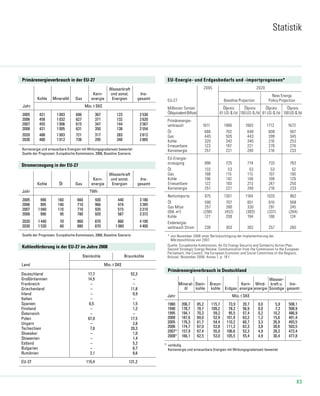 83
Primärenergieverbrauch in der EU-27
	 					 Wasserkraft	­
					 Kern-	 und sonst.	 Ins-
		 Kohle	 Mineralöl	 Gas	 energie	 Energien	 gesamt
Jahr	 Mio. t SKE
	 2005	 431	 1003	 606	 367	 123	 2530
	 2006	 458	 1032	 627	 371	 132	 2620
	 2007	 455	 1006	 615	 347	 144	 2567
	 2008	 431	 1005	 631	 350	 138	 2554
	 2020	 488	 1003	 721	 317	 283	 2812
	 2030	 480	 1012	 738	 295	 340	 2865
	 Kernenergie und erneuerbare Energien mit Wirkungsgradansatz bewertet
	 Quelle der Prognosen: Europäische Kommission, 2008, Baseline Szenario
Stromerzeugung in der EU-27
	 					 Wasserkraft	­
					 Kern-	 und sonst.	 Ins-
		 Kohle	 Öl	 Gas	 energie	 Energien	 gesamt
Jahr	 TWh
	 2005	  990	 160	  660	 930	  440	 3180
	 2006	  995	 140	  710	 966	  474	 3285
	 2007	 1040	 110	  710	 935	  515	 3310
	 2008	  990	  95	  780	 920	  587	 3372
	 2020	 1440	  70	  860	 870	  860	 4100
	 2030	 1530	  60	  880	 870	 1060	 4400
		 Quelle der Prognosen: Europäische Kommission, 2008, Baseline Szenario
Kohlenförderung in der EU-27 im Jahre 2008
	 	 Steinkohle	 Braunkohle
	
Land 	 Mio. t SKE
	 Deutschland	 17,7	 52,3
	 Großbritannien	 14,5	 –
	 Frankreich	 –	 –
	 Griechenland	 –	 11,8
	 Irland	 –	  0,9
	 Italien	 –	 –
	 Spanien	 6,5	  1,5
	 Finnland	 –	  1,2
	 Österreich	 –	 –
	 Polen	 67,0	 17,5
	 Ungarn	 –	  2,8
	 Tschechien	  7,6	 20,3
	 Slowakei	 –	  1,0
	 Slowenien	 –	  1,4
	 Estland	 –	  5,2
	 Bulgarien	 –	  6,7
	 Rumänien	  2,1	  8,6
	 EU-27	 115,41	 131,21
Primärenergieverbrauch in Deutschland
								 Wasser-	
		 Mineral-	 Stein-	 Braun-		 Kern-	 Wind-	 kraft u.	 Ins-­
		 öl	 kohle	 kohle	 Erdgas	 energie	energie	 Sonstige	 gesamt
Jahr	 Mio. t SKE
	 1980	 206,7	 85,2	 115,7	  73,9	 20,7	 0,0	  5,9	 508,1
	 1990	 178,7	 78,7	 109,2	  78,2	 56,9	 0,0	  7,2	 508,9
	 1995	 194,1	 70,3	  59,2	  95,5	 57,4	 0,2	 10,2	 486,9
	 2000	 187,6	 69,0	  52,9	 101,9	 63,2	 1,2	 15,6	 491,4
	 2005	 176,3	 61,7	  54,4	 110,2	 60,7	 3,3	 26,9	 493,5
	 2006	 174,7	 67,0	  53,8	 111,3	 62,3	 3,8	 30,6	 503,5
	 20071)
	 157,9	 67,4	  55,0	 106,6	 52,3	 4,9	 28,3	 472,4
	 20081)
	 166,1	 62,5	  53,0	 105,5	 55,4	 4,9	 30,4	 477,8
1)
vorläufig
Kernenergie und erneuerbare Energien mit Wirkungsgradansatz bewertet
Statistik
EU-Energie- und Erdgasbedarfs und -importprognosen*
	 2005	 2020
		 New Energy
EU-27	 Baseline Projection	 Policy Projection
Millionen Tonnen		 Ölpreis 	 Ölpreis	 Ölpreis	 Ölpreis
Öläquivalent(Mtoe)		 61US-$/bl	 100US-$/bl	 61US-$/bl	 100US-$/bl
Primärenergie-		 	
verbrauch	 1811	 1986	 1903	 1712	 1672
Öl	 666	 702	 648	 608	 567
Gas	 445	 505	 443	 399	 345
Kohle	 320	 342	 340	 216	 253
Erneuerbare	 123	 197	 221	 270	 274
Kernenergie	 257	 221	 249	 218	 233
EU-Energie-
erzeugung	 896	 725	 774	 733	 763
Öl	 133	 53	 53	 53	 52
Gas	 188	 115	 113	 107	 100
Kohle	 196	 142	 146	 108	 129
Erneuerbare	 122	 193	 213	 247	 250
Kernenergie	 257	 221	 249	 218	 233
Nettoimporte	 975	 1301	 1184	 1033	 962
Öl	 590	 707	 651	 610	 569
Gas Mtoe	 257	 390	 330	 291	 245
(Bill. m3
)	 (298)	 (452)	 (383)	 (337)	 (284)
Kohle	 127	 200	 194	 108	 124
Endenergie-		 	
verbrauch Strom	 238	 303	 302	 257	 260
*	von November 2008 unter Berücksichtigung der Implementierung der
	 Märzbeschlüsse von 2007
Quelle: Europäische Kommission, An EU Energy Security and Solidarity Action Plan.
Second Strategic Energy Review. Communication from the Commission to the European
Parliament, the Council, the European Economic and Social Committee of the Regions,
Brüssel, November 2008, Annex 1, p. 19 f.
 