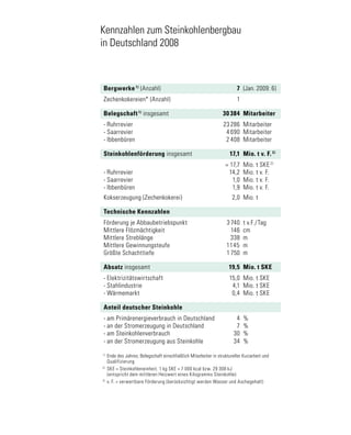 Bergwerke1)
(Anzahl) 	 7	 (Jan. 2009: 6)
Zechenkokereien* (Anzahl) 	 1
Belegschaft1)
insgesamt	 30 384	 Mitarbeiter
-	Ruhrrevier 	 23 286	 Mit­ar­bei­ter
-	Saarrevier 	 4 690	 Mit­ar­bei­ter
-	Ibbenbüren 	 2 408	 Mit­ar­bei­ter
Steinkohlenförderung insgesamt	 17,1	 Mio. t v. F.3)
		 = 17,7	 Mio. t SKE2)
-	Ruhrrevier 	 14,2	 Mio. t v. F.
-	Saarrevier 	 1,0	 Mio. t v. F.
-	Ibbenbüren	 1,9	 Mio. t v. F.
Kokserzeugung (Zechenkokerei)	 2,0	 Mio. t
Technische Kennzahlen
Förderung je Abbaubetriebspunkt	 3 740 	t v.F./Tag
Mittlere Flözmächtigkeit 	 146	 cm
Mittlere Streblänge 	 338	 m
Mittlere Gewinnungsteufe 	 1145	 m
Größte Schachttiefe 	 1 750	 m­­­­­­­­­­­­­­­­­­­­­
Absatz insgesamt	 19,5	 Mio. t SKE
-	Elektrizitätswirtschaft 	 15,0	 Mio. t SKE
-	Stahlindustrie 	 4,1	 Mio. t SKE
-	Wärmemarkt 	 0,4	 Mio. t SKE
Anteil deutscher Steinkohle
-	am Primärenergieverbrauch in Deutschland	 4	 %
-	an der Stromerzeugung in Deutschland	 7	 %
-	am Steinkohlenverbrauch	 30	 %
-	an der Stromerzeugung aus Steinkohle	 34	 %
1)
	 Ende des Jahres; Belegschaft einschließlich Mitarbeiter in struktureller Kurzarbeit und
	 Qualifizierung
2)
	 SKE = Steinkohleneinheit. 1 kg SKE = 7 000 kcal bzw. 29 308 kJ
	 (entspricht dem mittleren Heizwert eines Kilogramms Steinkohle)
3)
	 v. F. = verwertbare Förderung (berücksichtigt werden Wasser und Asche­ge­halt)
Kennzahlen zum Steinkohlenbergbau
in Deutschland 2008
 