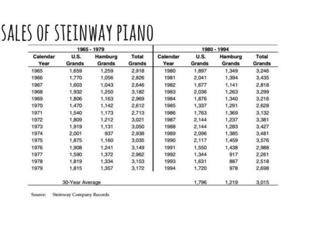 Steinway And Sons Ppt