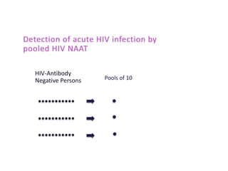 HIV-Antibody
Negative Persons Pools of 10
 