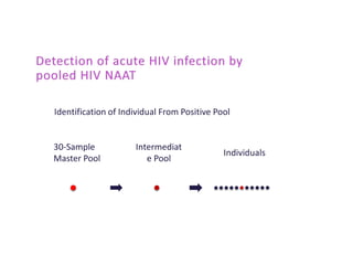 30-Sample
Master Pool
Identification of Individual From Positive Pool
Intermediat
e Pool
Individuals
 