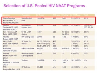 Location Population # Tested # Ab pos Pooling # NAAT pos Yield
North Carolina
Pilcher JAMA 2002
Pilcher NEJM 2005
State funded
sites
109,250 583 90:1 23 (0.02%) 3.9%
Seattle
Stekler AIDS 2005
Stekler STI 2013
MSM at PH-
funded sites
27,661 551 30:1, 33 71 (0.25%) EIA: 12.9%
POC: 29.3%
San Francisco/LA
Patel JAIDS 2006
SFCC, LA ST
clinics
4787 119 SF 50:1
LA 90:1
12 (0.25%) 10.1%
Atlanta
Priddy JAIDS 2007
HIV testing sites 2202 66 48:1 4 (0.18%) 6.0%
LA/NYC/FL
Patel Arch Int Med
2010
STD and PH
clinics
LA: 37,012 (1st)
NYC: 6547 (2nd)
FL: 54,948 (3rd)
427
29
663
35 (0.09%)
7 (0.1%)
7 (0.01%)
8.2%
24.1%
1.1%
Baltimore
Temkin STD 2011
PH-funded sites 69,695 1766 65-70:1 7 (0.01%) 0.4%
Newark
Martin J Clin Virol
2013
Hospital-based
ER/outpatient
6845 115 33 8 (0.12%) 7.0%
Dallas
Emerson J Clin Virol
2013
Various 148,888 n/a 10:1 or
20:1
161 (0.11%) n/a
NYC
Borges PH Rep 2015
STD clinics 65,220 n/a 16:1 40 (0.06%) n/a
Selection of U.S. Pooled HIV NAAT Programs
 