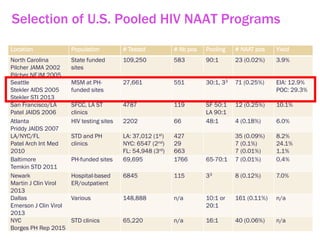 Location Population # Tested # Ab pos Pooling # NAAT pos Yield
North Carolina
Pilcher JAMA 2002
Pilcher NEJM 2005
State funded
sites
109,250 583 90:1 23 (0.02%) 3.9%
Seattle
Stekler AIDS 2005
Stekler STI 2013
MSM at PH-
funded sites
27,661 551 30:1, 33 71 (0.25%) EIA: 12.9%
POC: 29.3%
San Francisco/LA
Patel JAIDS 2006
SFCC, LA ST
clinics
4787 119 SF 50:1
LA 90:1
12 (0.25%) 10.1%
Atlanta
Priddy JAIDS 2007
HIV testing sites 2202 66 48:1 4 (0.18%) 6.0%
LA/NYC/FL
Patel Arch Int Med
2010
STD and PH
clinics
LA: 37,012 (1st)
NYC: 6547 (2nd)
FL: 54,948 (3rd)
427
29
663
35 (0.09%)
7 (0.1%)
7 (0.01%)
8.2%
24.1%
1.1%
Baltimore
Temkin STD 2011
PH-funded sites 69,695 1766 65-70:1 7 (0.01%) 0.4%
Newark
Martin J Clin Virol
2013
Hospital-based
ER/outpatient
6845 115 33 8 (0.12%) 7.0%
Dallas
Emerson J Clin Virol
2013
Various 148,888 n/a 10:1 or
20:1
161 (0.11%) n/a
NYC
Borges PH Rep 2015
STD clinics 65,220 n/a 16:1 40 (0.06%) n/a
Selection of U.S. Pooled HIV NAAT Programs
 