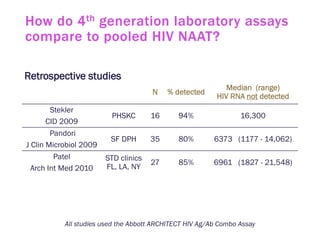 How do 4th generation laboratory assays
compare to pooled HIV NAAT?
N % detected
Median (range)
HIV RNA not detected
Stekler
CID 2009
PHSKC 16 94% 16,300
Pandori
J Clin Microbiol 2009
SF DPH 35 80% 6373 (1177 - 14,062)
Patel
Arch Int Med 2010
STD clinics
FL, LA, NY
27 85% 6961 (1827 - 21,548)
All studies used the Abbott ARCHITECT HIV Ag/Ab Combo Assay
Retrospective studies
 