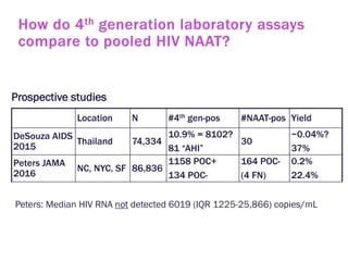 Location N #4th gen-pos #NAAT-pos Yield
DeSouza AIDS
2015
Thailand 74,334
10.9% = 8102?
81 “AHI”
30
~0.04%?
37%
Peters JAMA
2016
NC, NYC, SF 86,836
1158 POC+
134 POC-
164 POC-
(4 FN)
0.2%
22.4%
Prospective studies
Peters: Median HIV RNA not detected 6019 (IQR 1225-25,866) copies/mL
 