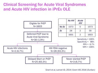 Clinical Screening for Acute Viral Syndromes
and Acute HIV infection in iPrEx OLE
Grant et al, Lancet ID, 2014; Grant IAS 2016 (Durban)
Eligible for PrEP
N=1603
Deferred PrEP due to
Acute Viral Syndrome
N=30 (1.9%)
Acute HIV infections
N=2 (6.7%)
HIV RNA negative
N=28 (93.3%)
Delayed Start on PrEP
N=25 (83.3%)
Never started PrEP
N=3 (6.7%)
No HIV Acute
HIV
No Sx 1573 0 1573
Sx 28 2 30
1601 2 1603
Sensitivity = 100%
Specificity = 98%
PPV = 6.7%
NPV = 100%
 