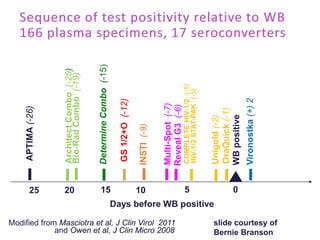 Modified from Masciotra et al, J Clin Virol 2011
Days before WB positive
WBpositive
APTIMA(-26)
GS1/2+O(-12)
Multi-Spot(-7)
RevealG3(-6)
Vironostka(+)2
OraQuick(-1)
Unigold(-2)
25 20 1015
ArchitectCombo(-20)
COMPLETEHIV-1/2(-5)
HIV-1/2STAT-PAK(-5)
INSTI(-9)
Bio-RadCombo(-19)
and Owen et al, J Clin Micro 2008
DetermineCombo(-15)
slide courtesy of
Bernie Branson
5 0
 