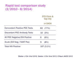 STD Clinic &
Gay City
n=3404
PIC
n=34
Total
n=3438
Concordant Positive POC Tests 82 (77%) 18 100
Discordant POC Antibody Tests 10 (9%) 13 23
All POC Negative/EIA Positive 6 (6%) 0 6
Acute (EIA Neg / NAAT Pos) 9 (8%) 2 11
Total HIV Positive 107 (3.1%) 33 140
Stekler J Clin Virol 2016; Stekler J Clin Virol 2013; O’Neal JAIDS 2012
Rapid test comparison study
(2/2010 - 8/2014)
 