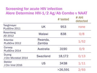 # tested
# AHI
detected
Taegtmeyer
PLoSOne 2011
UK 953 none
Rosenberg
JID 2012
Malawi 838 0/8
Kilembe
PLoSOne 2012
Rwanda,
Zambia
1/52
Conway
PLoSOne 2014
Australia 3190 0/9
Duong
J Clin Microbiol 2014
Swaziland 18,172 0/13
Stekler
J Clin Virol 2016
US 3438 1/11
>26,591 2/93
Screening for acute HIV infection
Alere Determine HIV-1/2 Ag/Ab Combo v NAAT
 
