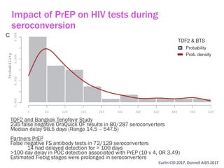 Impact of PrEP on HIV tests during
seroconversion
Curlin CID 2017, Donnell AIDS 2017
TDF2 and Bangkok Tenofovir Study
235 false negative OraQuick OF results in 80/287 seroconverters
Median delay 98.5 days (Range 14.5 – 547.5)
Partners PrEP
False negative FS antibody tests in 72/129 seroconverters
14 had delayed detection for > 100 days
>100 day delay in POC detection associated with PrEP (10 v 4, OR 3.49)
Estimated Fiebig stages were prolonged in seroconverters
 