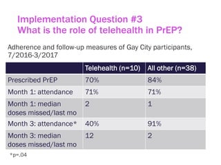Implementation Question #3
What is the role of telehealth in PrEP?
Adherence and follow-up measures of Gay City participants,
7/2016-3/2017
Telehealth (n=10) All other (n=38)
Prescribed PrEP 70% 84%
Month 1: attendance 71% 71%
Month 1: median
doses missed/last mo
2 1
Month 3: attendance* 40% 91%
Month 3: median
doses missed/last mo
12 2
*p=.04
 