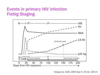 Events in primary HIV infection
Fiebig Staging
Fiebig et al. AIDS, 2003 Sep 5; 17(13): 1871-9
 