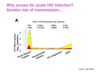 Cohen, JID 2005
Why screen for acute HIV infection?
Greater risk of transmission…
 