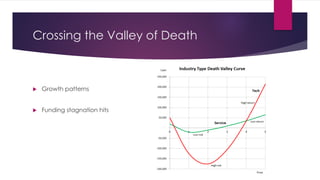 Crossing the Valley of Death
u Growth patterns
u Funding stagnation hits
 