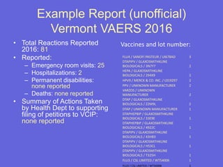 Example Report (unofficial)
Vermont VAERS 2016
• Total Reactions Reported
2016: 81
• Reported:
– Emergency room visits: 25
– Hospitalizations: 2
– Permanent disabilities:
none reported
– Deaths: none reported
• Summary of Actions Taken
by Health Dept to supporting
filing of petitions to VCIP:
none reported
FLU4 / SANOFI PASTEUR / UI678AD 3
DTAPIPV / GLAXOSMITHKLINE
BIOLOGICALS / 3N7Y7 2
HEPA / GLAXOSMITHKLINE
BIOLOGICALS / 294X9 2
HPV9 / MERCK & CO. INC. / L019297 2
PPV / UNKNOWN MANUFACTURER 2
VARZOS / UNKNOWN
MANUFACTURER 2
DTAP / GLAXOSMITHKLINE
BIOLOGICALS / Z2M9L 2
DTAP / UNKNOWN MANUFACTURER 1
DTAPHEPBIP / GLAXOSMITHKLINE
BIOLOGICALS / 33E9E 1
DTAPHEPBIP / GLAXOSMITHKLINE
BIOLOGICALS / 4922C 1
DTAPIPV / GLAXOSMITHKLINE
BIOLOGICALS / 43HB3 1
DTAPIPV / GLAXOSMITHKLINE
BIOLOGICALS / H53CL 1
DTAPIPV / GLAXOSMITHKLINE
BIOLOGICALS / T325H 1
FLU3 / CSL LIMITED / WT54006 1
FLU3 / CSL LIMITED / WT56908 1
Vaccines and lot number:
 