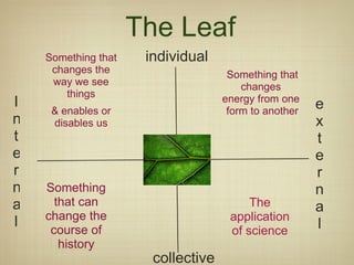 The Leaf individual collective Internal external Something that changes  energy from one  form to another The application of science Something that can change the course of history Something that changes the way we see things & enables or disables us 