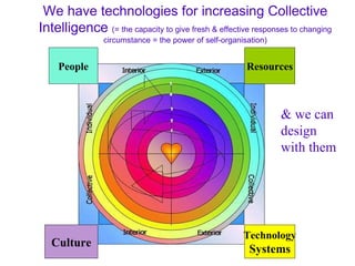 Resources Technology Systems People Culture We have technologies for increasing Collective Intelligence  (= the capacity to give fresh & effective responses to changing circumstance = the power of self-organisation) & we can design with them 