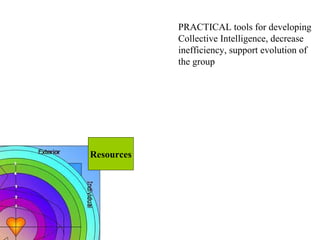 Resources PRACTICAL tools for developing Collective Intelligence, decrease inefficiency, support evolution of the group 