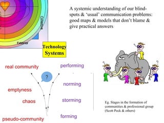 A systemic understanding of our blind-spots & ‘usual’ communication problems:  good maps & models that don’t blame & give practical answers Eg. Stages in the formation of communities & professional group (Scott Peck & others) Technology Systems real community emptyness chaos pseudo-community performing norming storming forming 