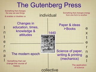 The Gutenberg Press The modern epoch Changes in education, times, knowledge & attitudes Paper & ideas Books Science of paper, writing & printing (mechanics) 1440 Something that changes energy from one form to another The application of science Something that can change the course of history Something that changes the way we see things & enables or disables us individual collective Internal external 