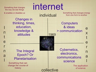internet 1969 The Integral Epoch? Or Planetarisation Changes in thinking, times, education, knowledge & attitudes Computers & ideas  > communication Cybernetics, electronics, communications science individual collective Internal external Something that changes energy from one form to another The application of science Something that can change the course of history Something that changes the way we see things & enables or disables us 