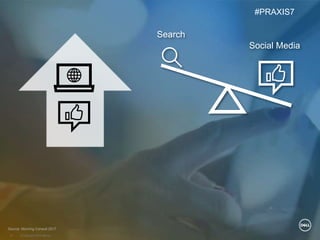 © Copyright 2018 Dell Inc.10
Social Media
Search
#PRAXIS7
Source: Morning Consult 2017
 